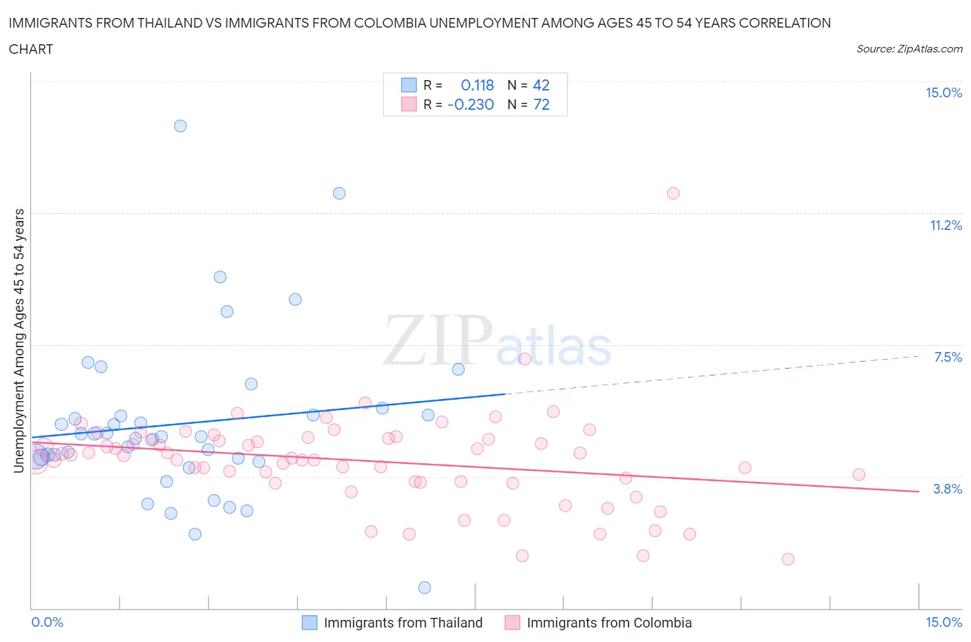 Immigrants from Thailand vs Immigrants from Colombia Unemployment Among Ages 45 to 54 years