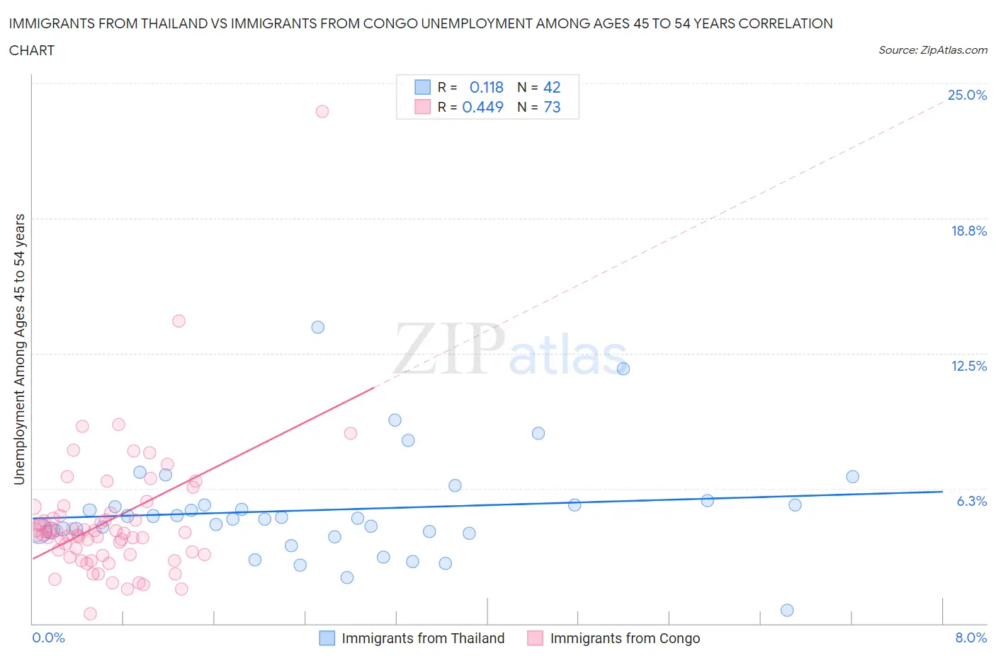 Immigrants from Thailand vs Immigrants from Congo Unemployment Among Ages 45 to 54 years