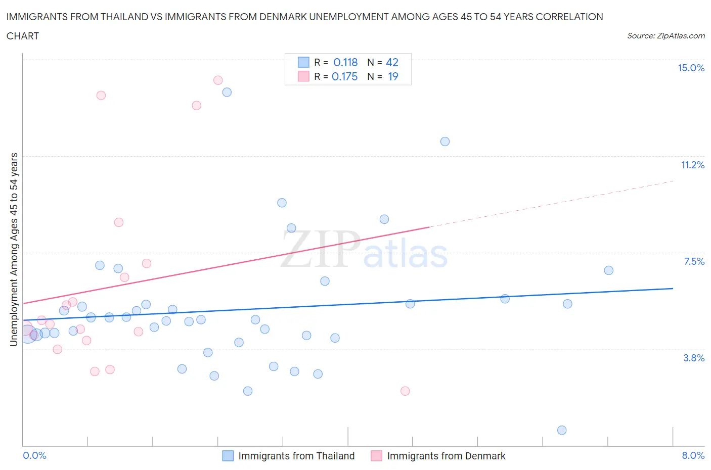 Immigrants from Thailand vs Immigrants from Denmark Unemployment Among Ages 45 to 54 years