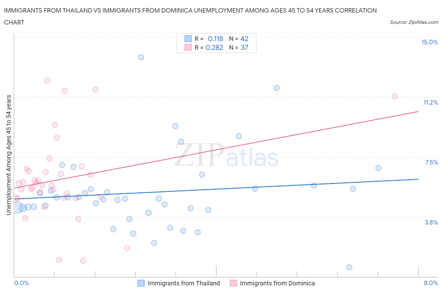 Immigrants from Thailand vs Immigrants from Dominica Unemployment Among Ages 45 to 54 years