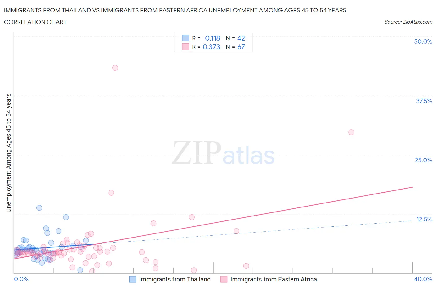 Immigrants from Thailand vs Immigrants from Eastern Africa Unemployment Among Ages 45 to 54 years