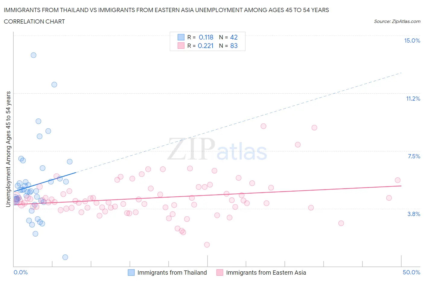 Immigrants from Thailand vs Immigrants from Eastern Asia Unemployment Among Ages 45 to 54 years