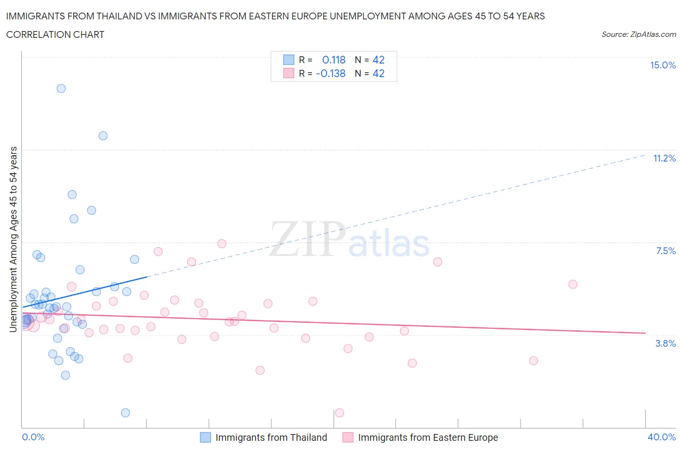 Immigrants from Thailand vs Immigrants from Eastern Europe Unemployment Among Ages 45 to 54 years