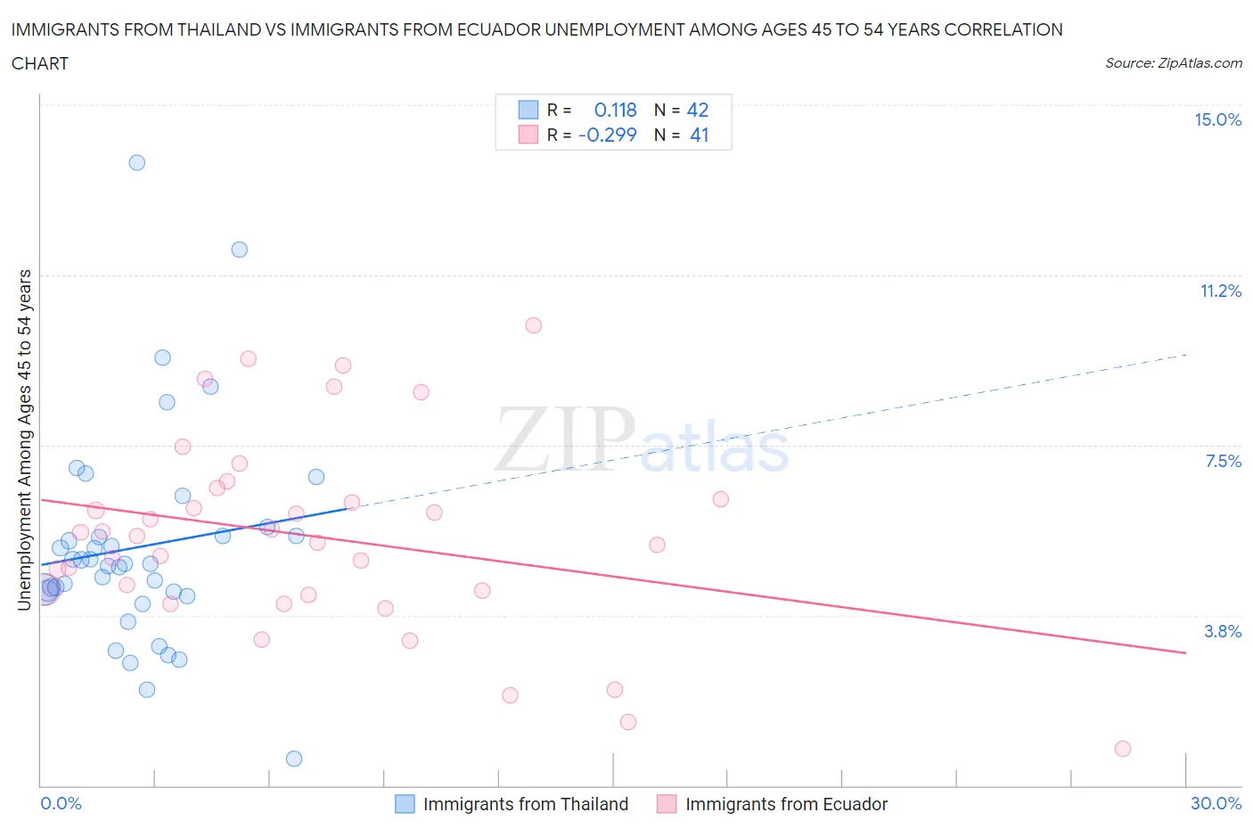 Immigrants from Thailand vs Immigrants from Ecuador Unemployment Among Ages 45 to 54 years