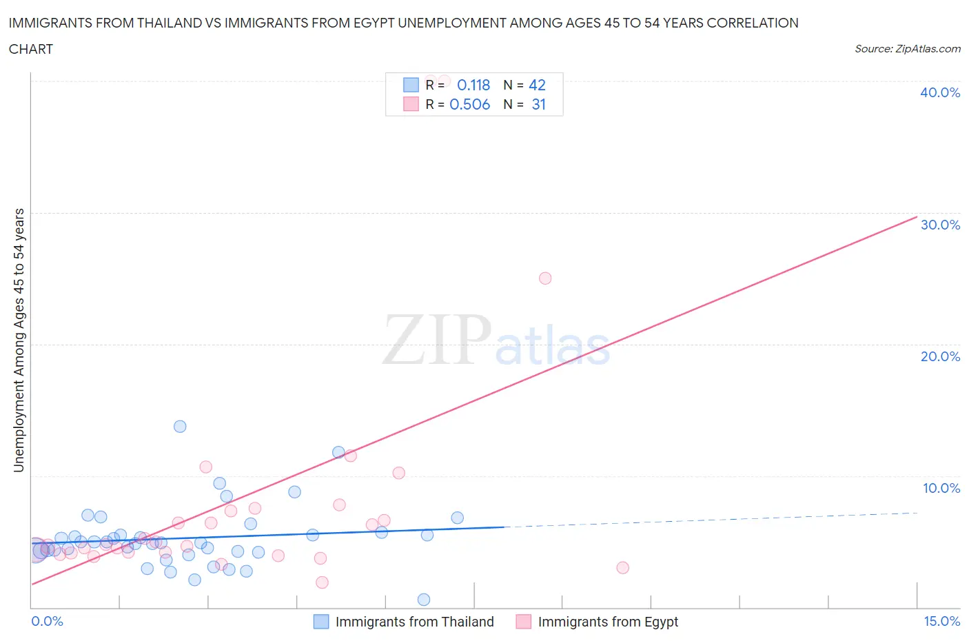 Immigrants from Thailand vs Immigrants from Egypt Unemployment Among Ages 45 to 54 years