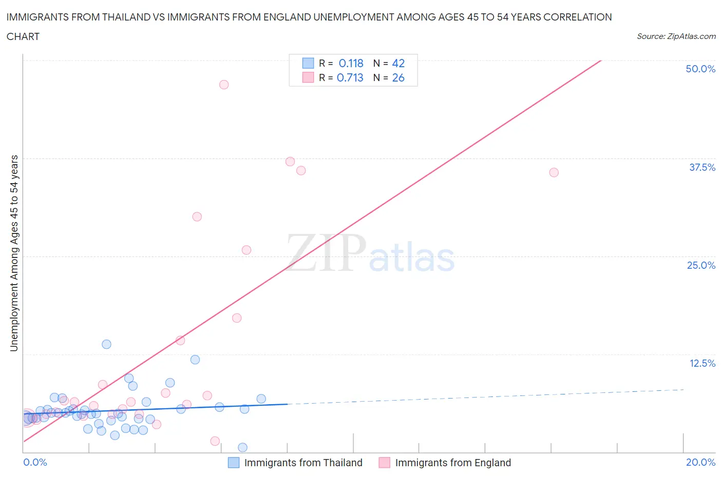 Immigrants from Thailand vs Immigrants from England Unemployment Among Ages 45 to 54 years