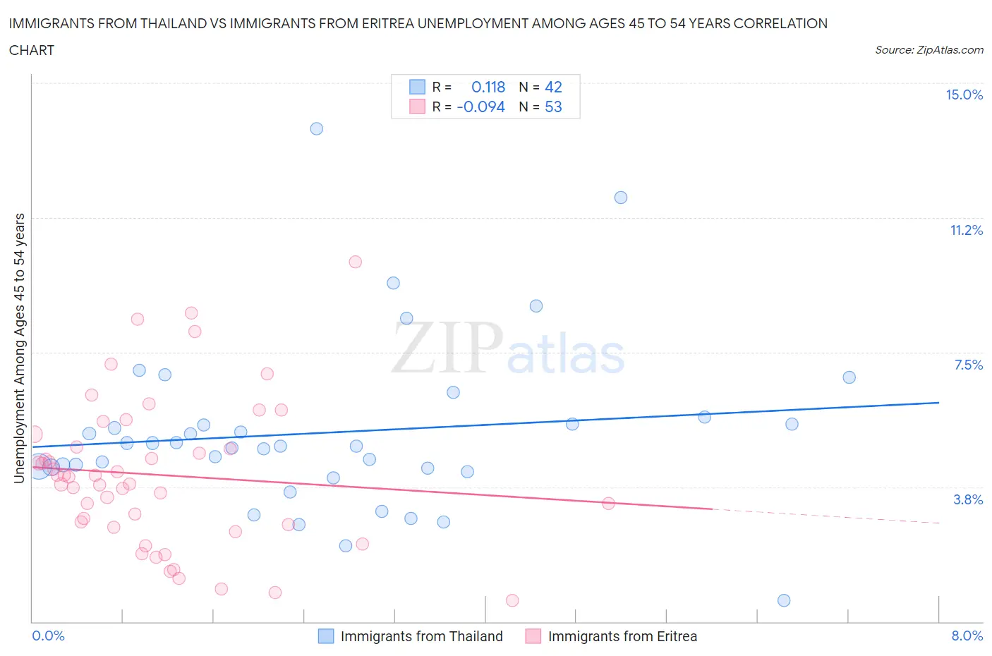 Immigrants from Thailand vs Immigrants from Eritrea Unemployment Among Ages 45 to 54 years