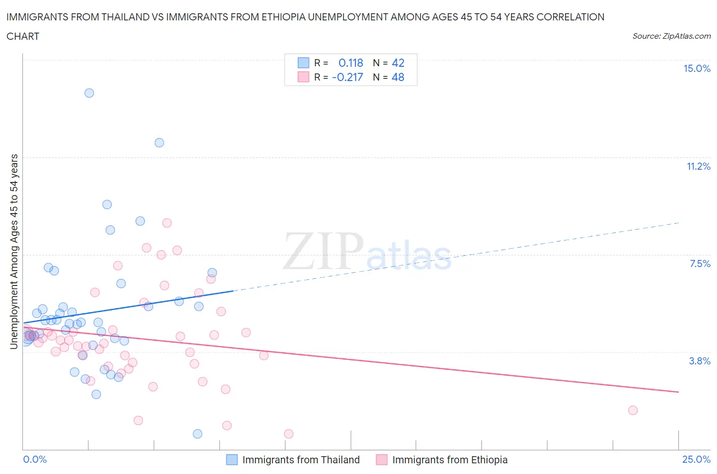 Immigrants from Thailand vs Immigrants from Ethiopia Unemployment Among Ages 45 to 54 years