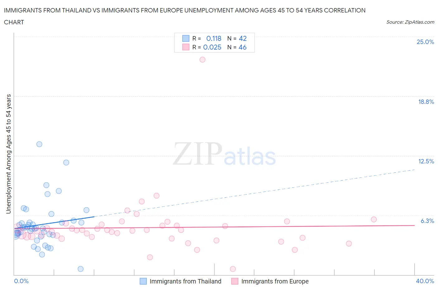 Immigrants from Thailand vs Immigrants from Europe Unemployment Among Ages 45 to 54 years