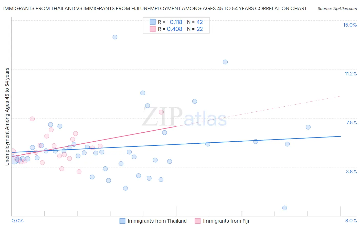 Immigrants from Thailand vs Immigrants from Fiji Unemployment Among Ages 45 to 54 years