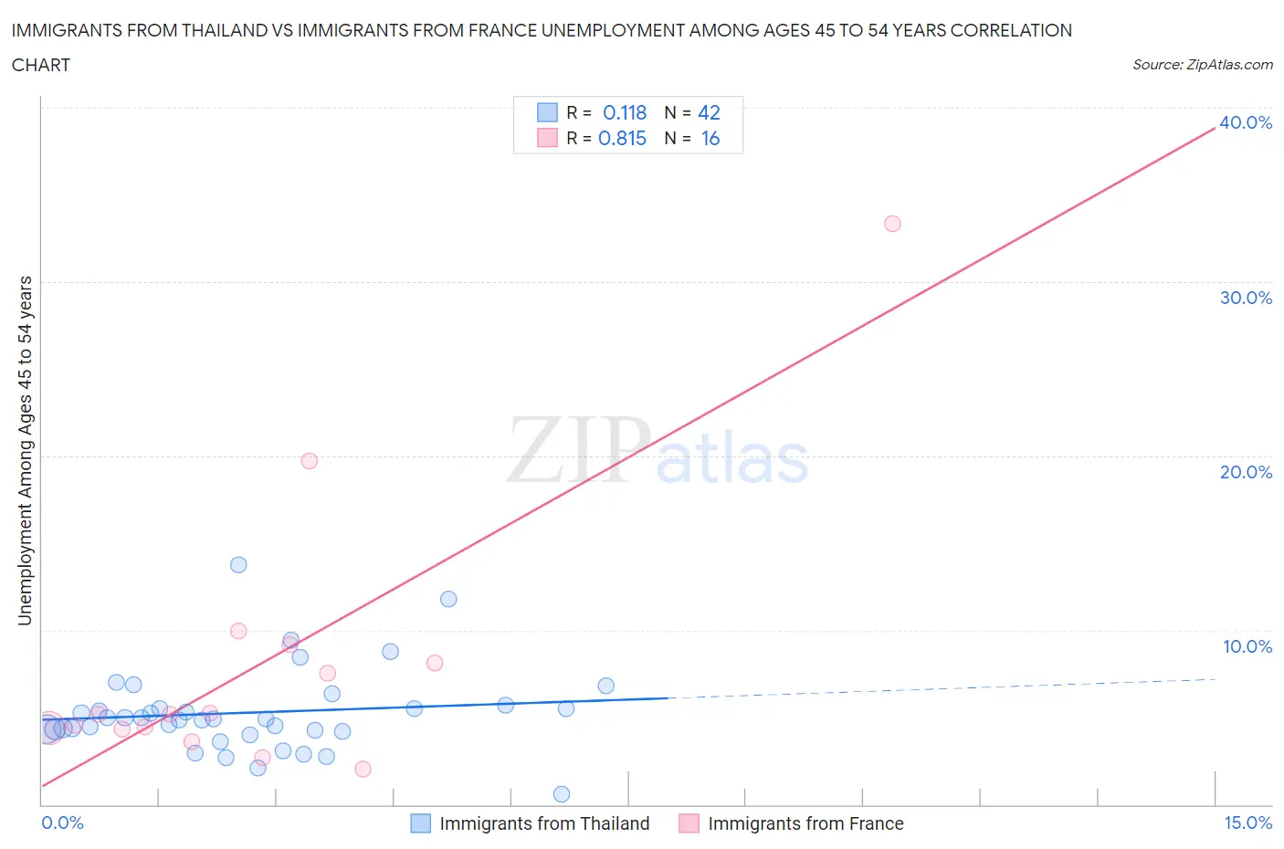 Immigrants from Thailand vs Immigrants from France Unemployment Among Ages 45 to 54 years