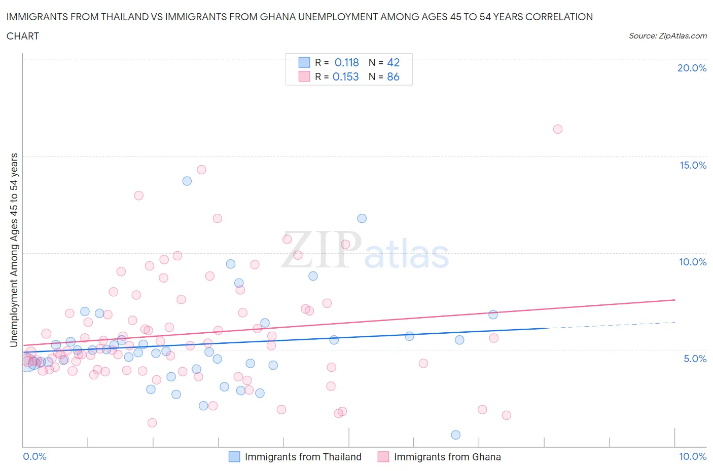 Immigrants from Thailand vs Immigrants from Ghana Unemployment Among Ages 45 to 54 years