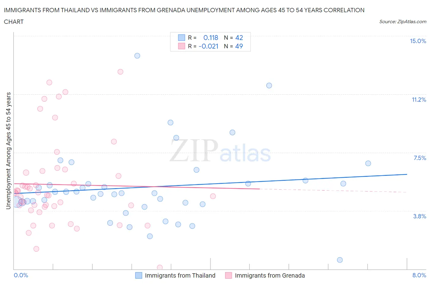 Immigrants from Thailand vs Immigrants from Grenada Unemployment Among Ages 45 to 54 years