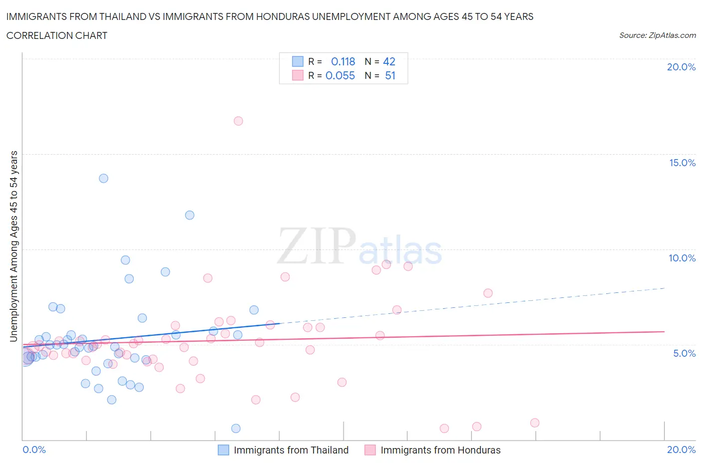 Immigrants from Thailand vs Immigrants from Honduras Unemployment Among Ages 45 to 54 years