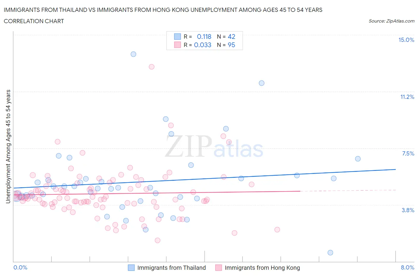 Immigrants from Thailand vs Immigrants from Hong Kong Unemployment Among Ages 45 to 54 years