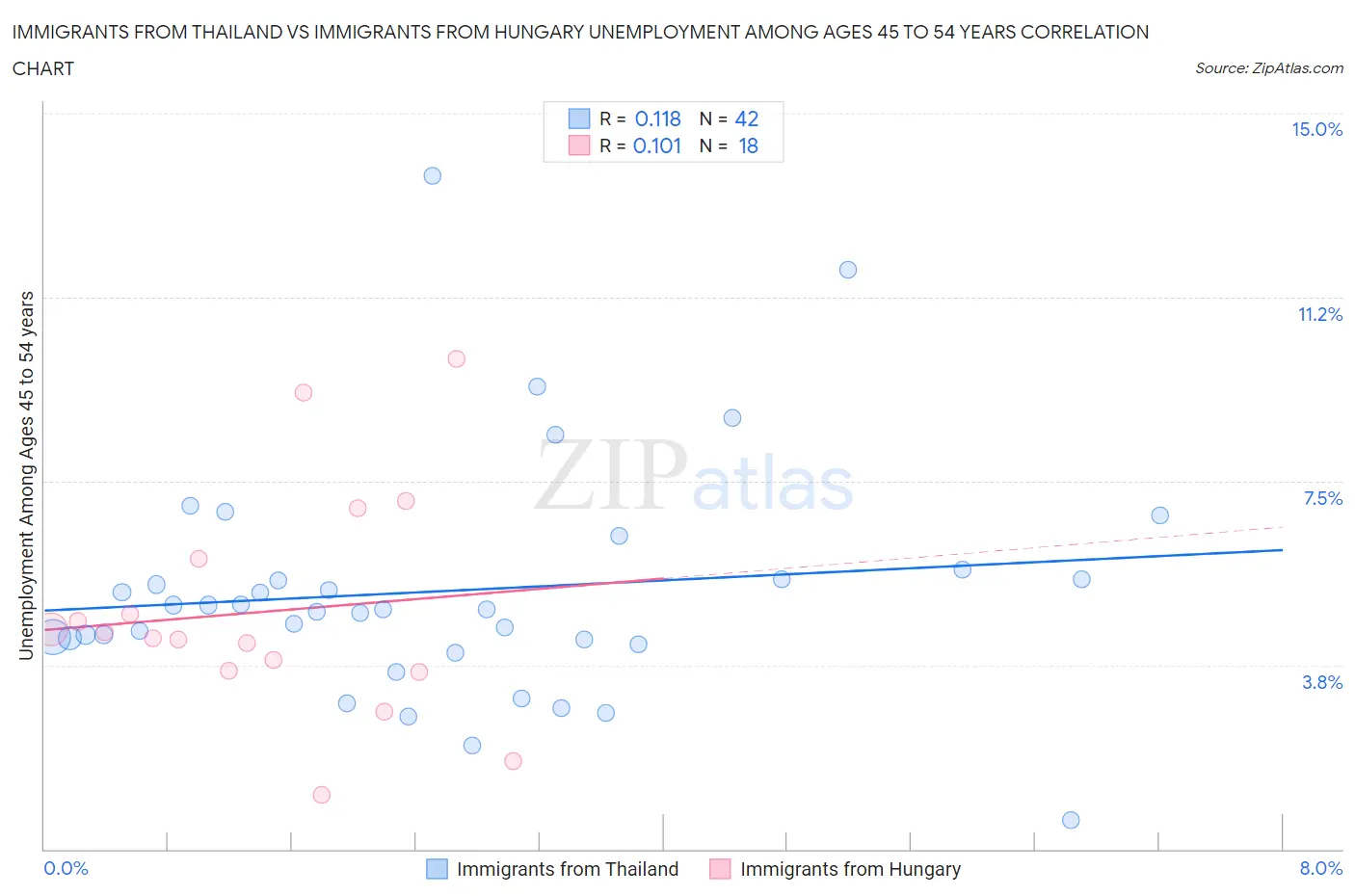 Immigrants from Thailand vs Immigrants from Hungary Unemployment Among Ages 45 to 54 years