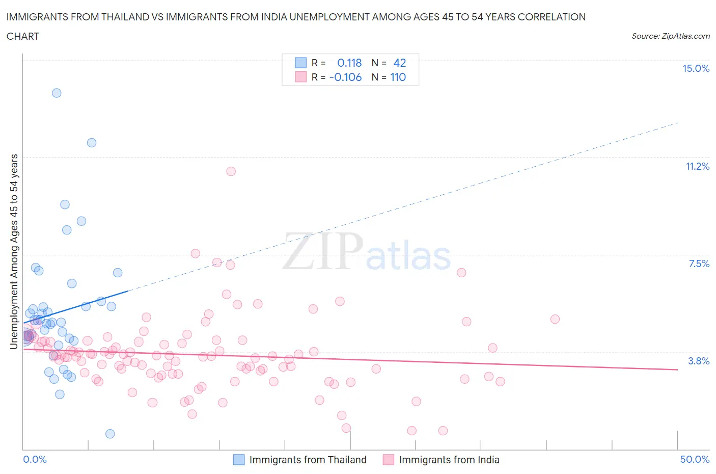 Immigrants from Thailand vs Immigrants from India Unemployment Among Ages 45 to 54 years