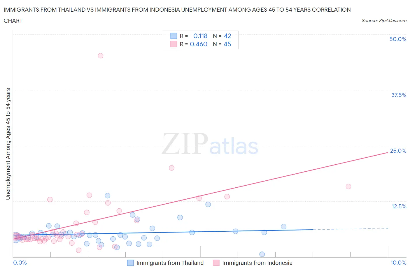 Immigrants from Thailand vs Immigrants from Indonesia Unemployment Among Ages 45 to 54 years