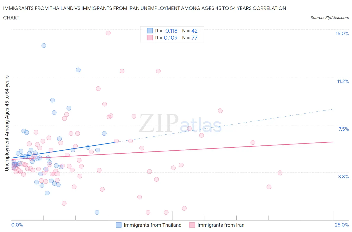 Immigrants from Thailand vs Immigrants from Iran Unemployment Among Ages 45 to 54 years