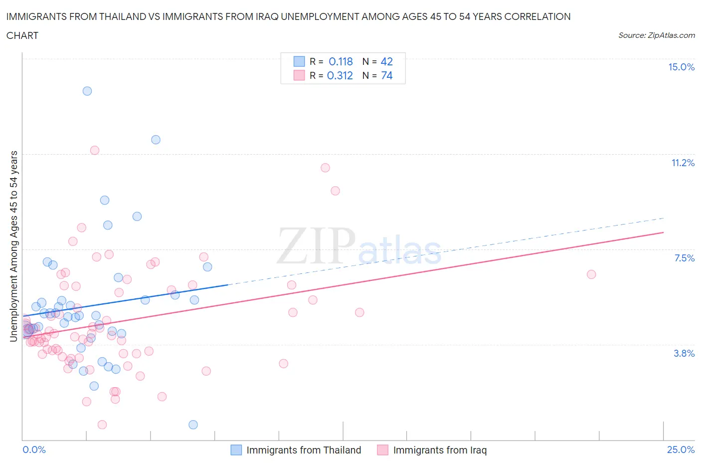 Immigrants from Thailand vs Immigrants from Iraq Unemployment Among Ages 45 to 54 years