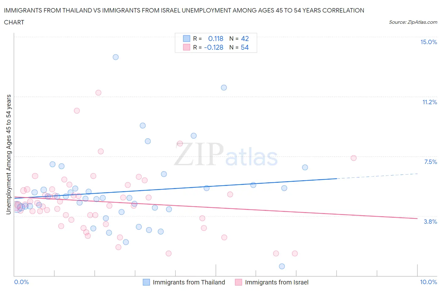 Immigrants from Thailand vs Immigrants from Israel Unemployment Among Ages 45 to 54 years