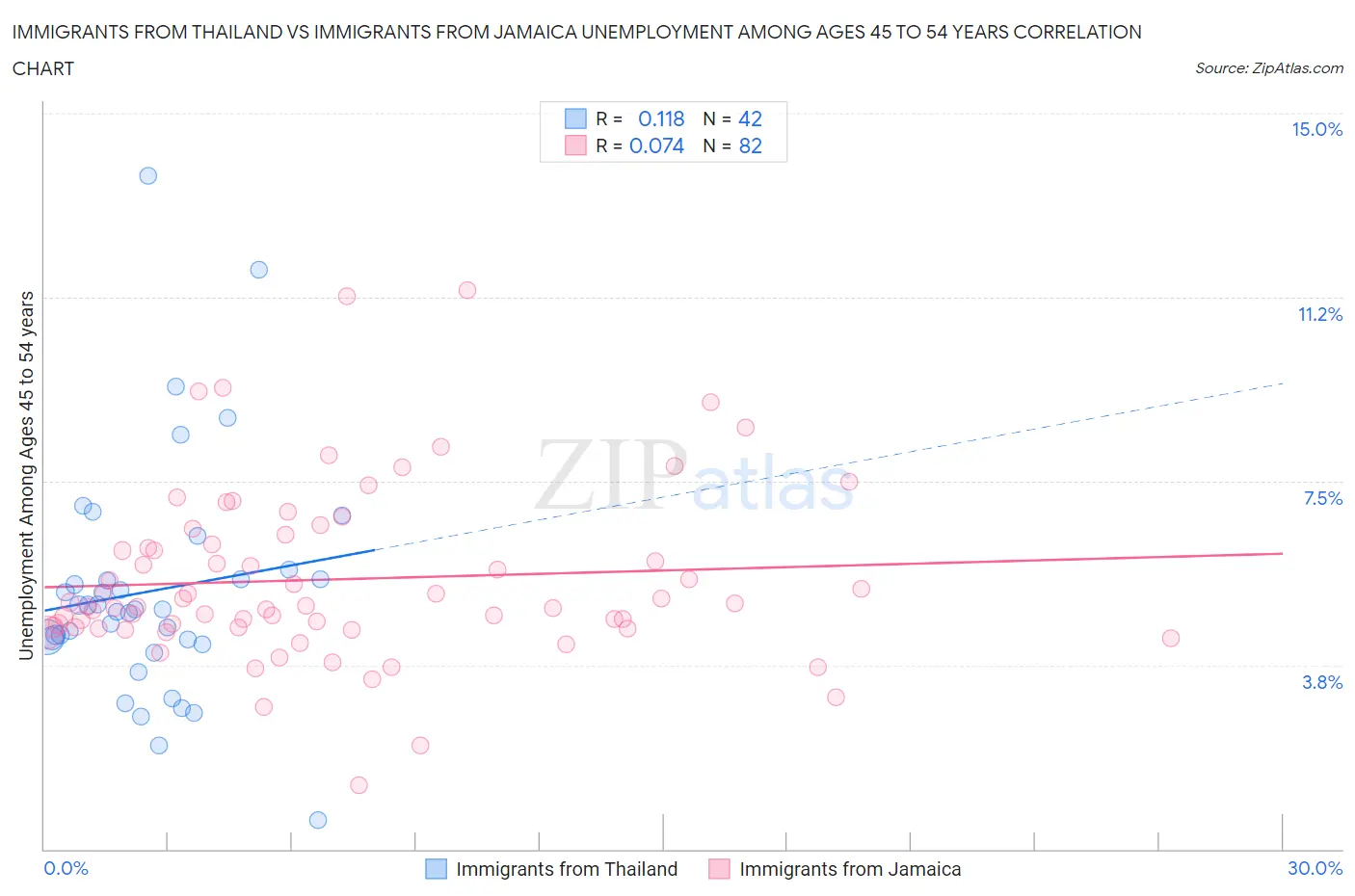 Immigrants from Thailand vs Immigrants from Jamaica Unemployment Among Ages 45 to 54 years