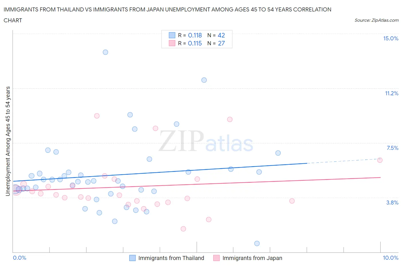Immigrants from Thailand vs Immigrants from Japan Unemployment Among Ages 45 to 54 years