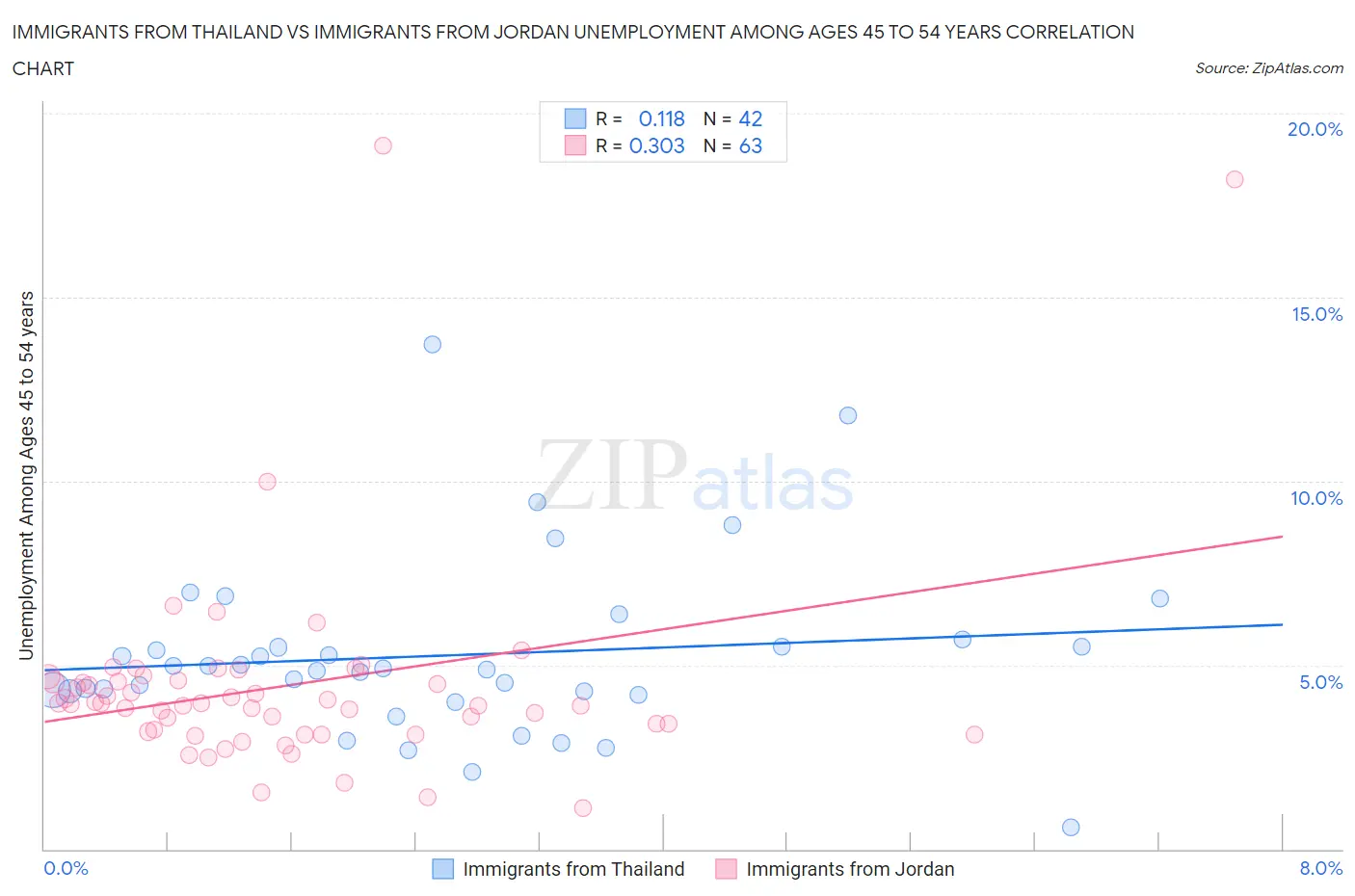 Immigrants from Thailand vs Immigrants from Jordan Unemployment Among Ages 45 to 54 years