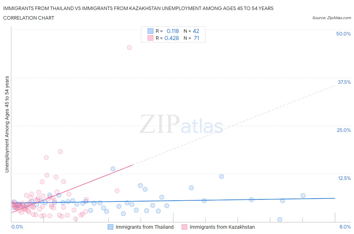 Immigrants from Thailand vs Immigrants from Kazakhstan Unemployment Among Ages 45 to 54 years