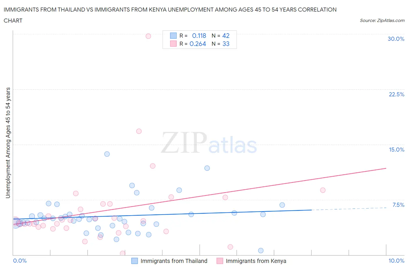 Immigrants from Thailand vs Immigrants from Kenya Unemployment Among Ages 45 to 54 years