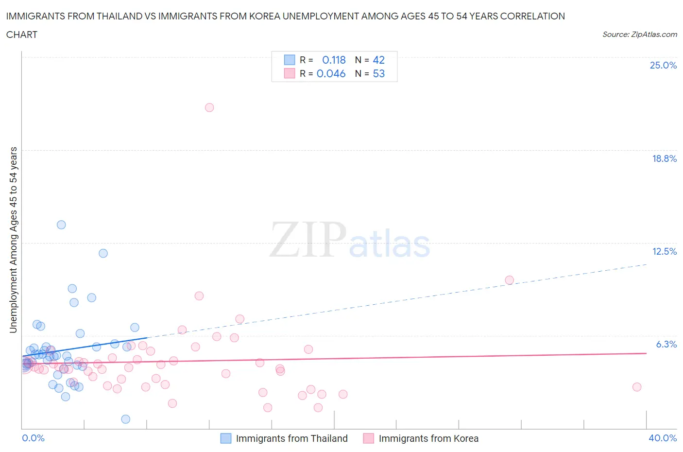 Immigrants from Thailand vs Immigrants from Korea Unemployment Among Ages 45 to 54 years