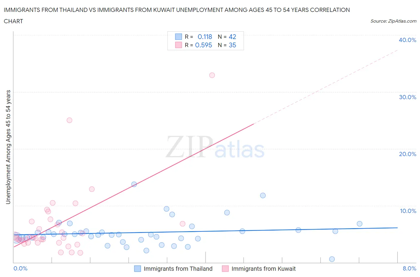 Immigrants from Thailand vs Immigrants from Kuwait Unemployment Among Ages 45 to 54 years