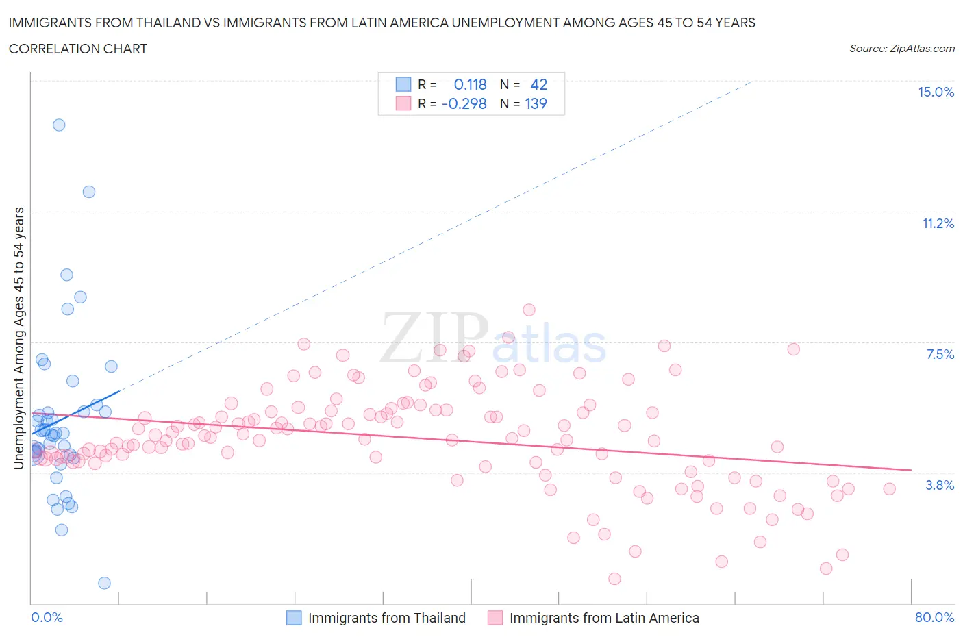 Immigrants from Thailand vs Immigrants from Latin America Unemployment Among Ages 45 to 54 years