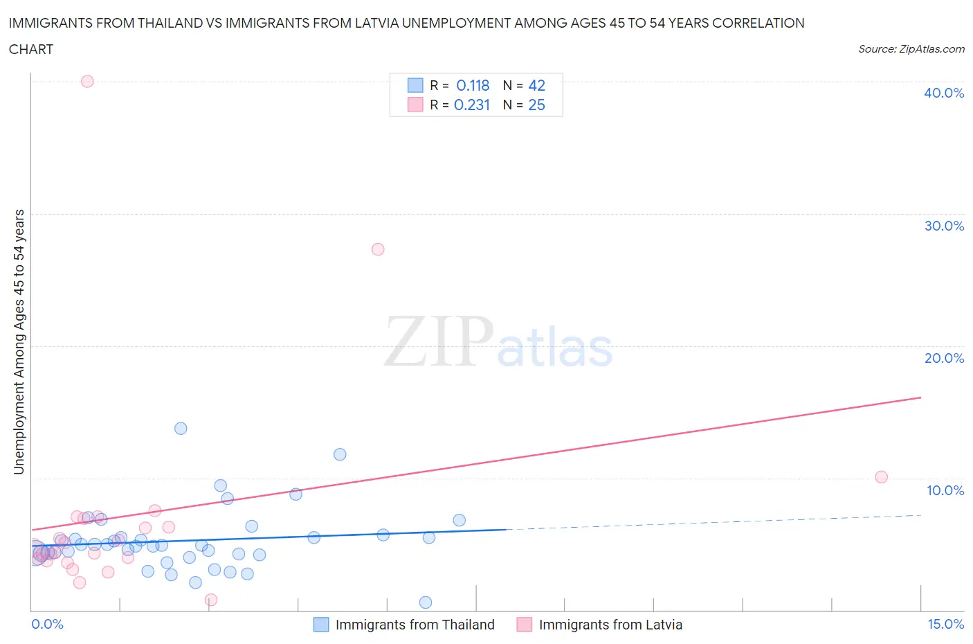 Immigrants from Thailand vs Immigrants from Latvia Unemployment Among Ages 45 to 54 years