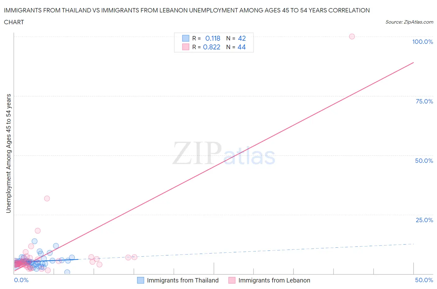 Immigrants from Thailand vs Immigrants from Lebanon Unemployment Among Ages 45 to 54 years