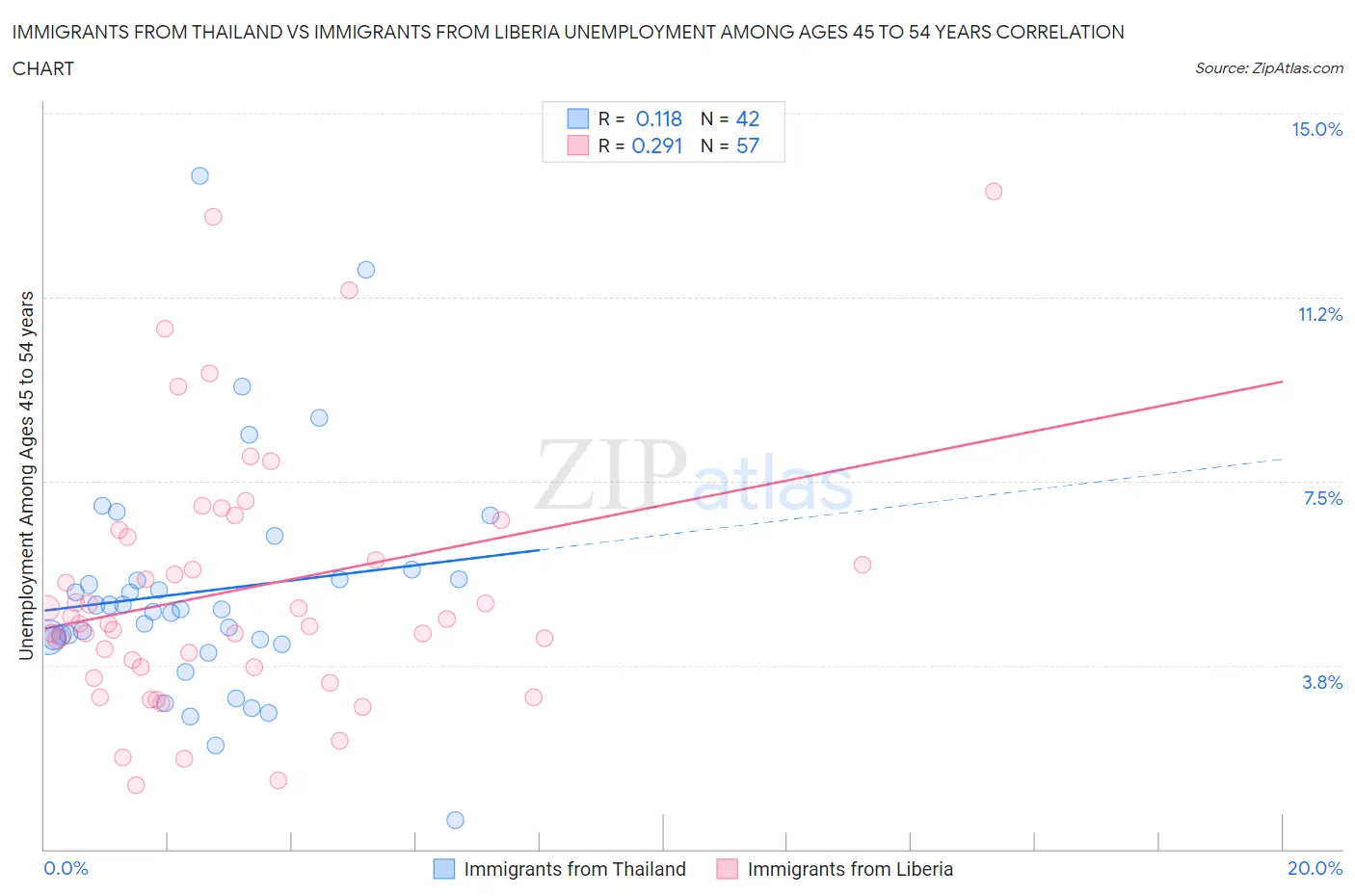 Immigrants from Thailand vs Immigrants from Liberia Unemployment Among Ages 45 to 54 years