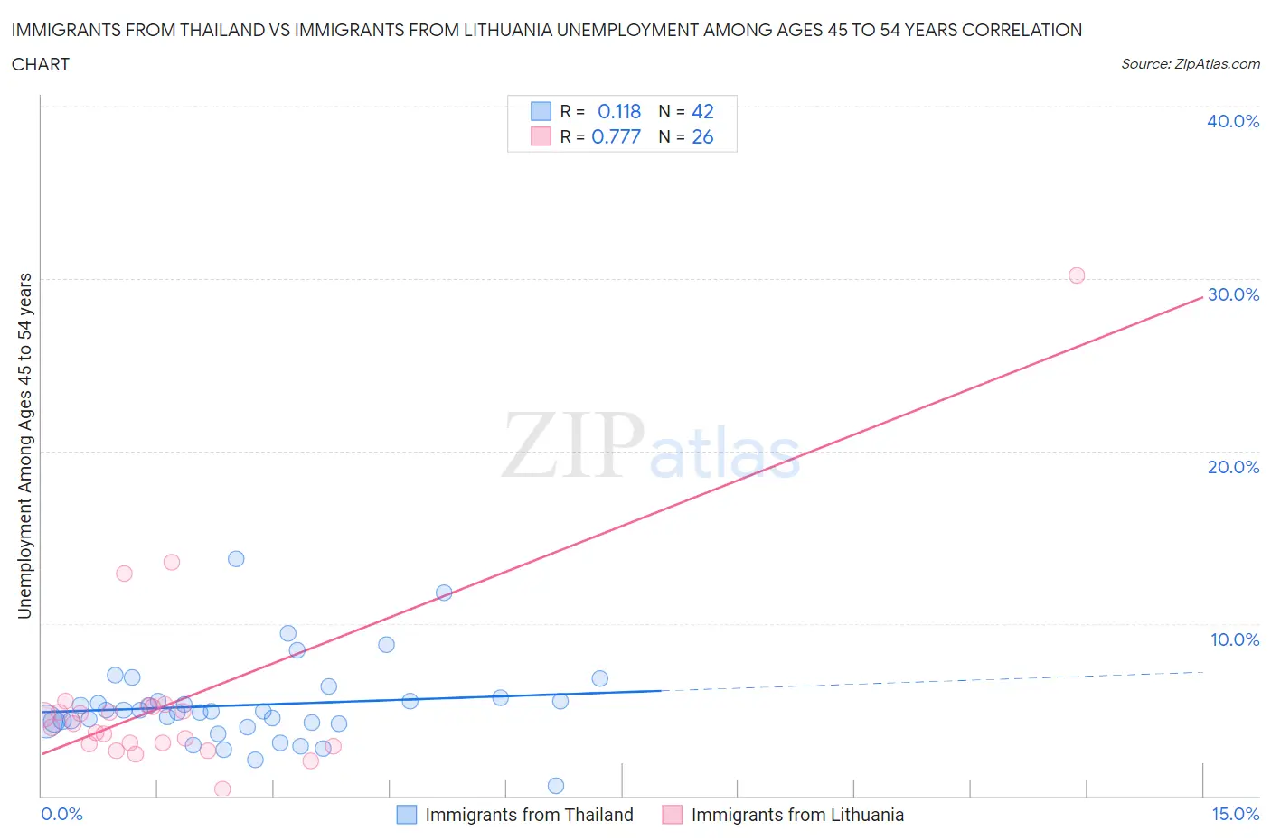 Immigrants from Thailand vs Immigrants from Lithuania Unemployment Among Ages 45 to 54 years