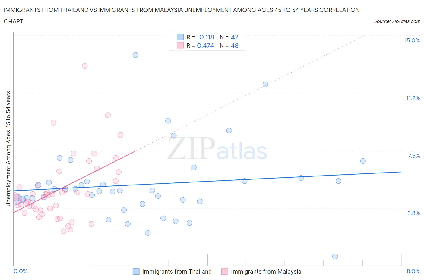 Immigrants from Thailand vs Immigrants from Malaysia Unemployment Among Ages 45 to 54 years