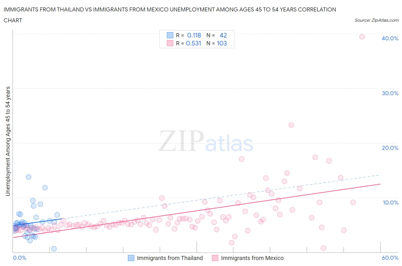 Immigrants from Thailand vs Immigrants from Mexico Unemployment Among Ages 45 to 54 years