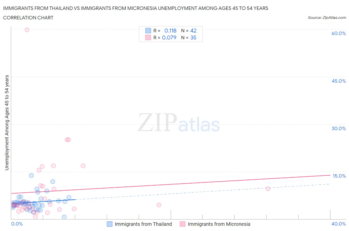 Immigrants from Thailand vs Immigrants from Micronesia Unemployment Among Ages 45 to 54 years