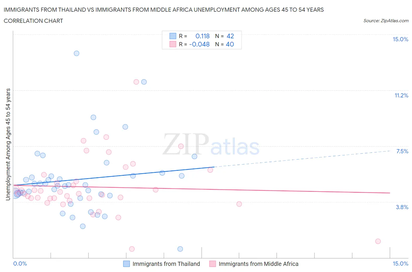 Immigrants from Thailand vs Immigrants from Middle Africa Unemployment Among Ages 45 to 54 years