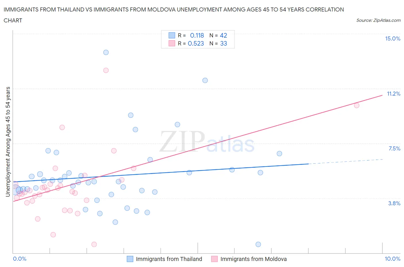 Immigrants from Thailand vs Immigrants from Moldova Unemployment Among Ages 45 to 54 years