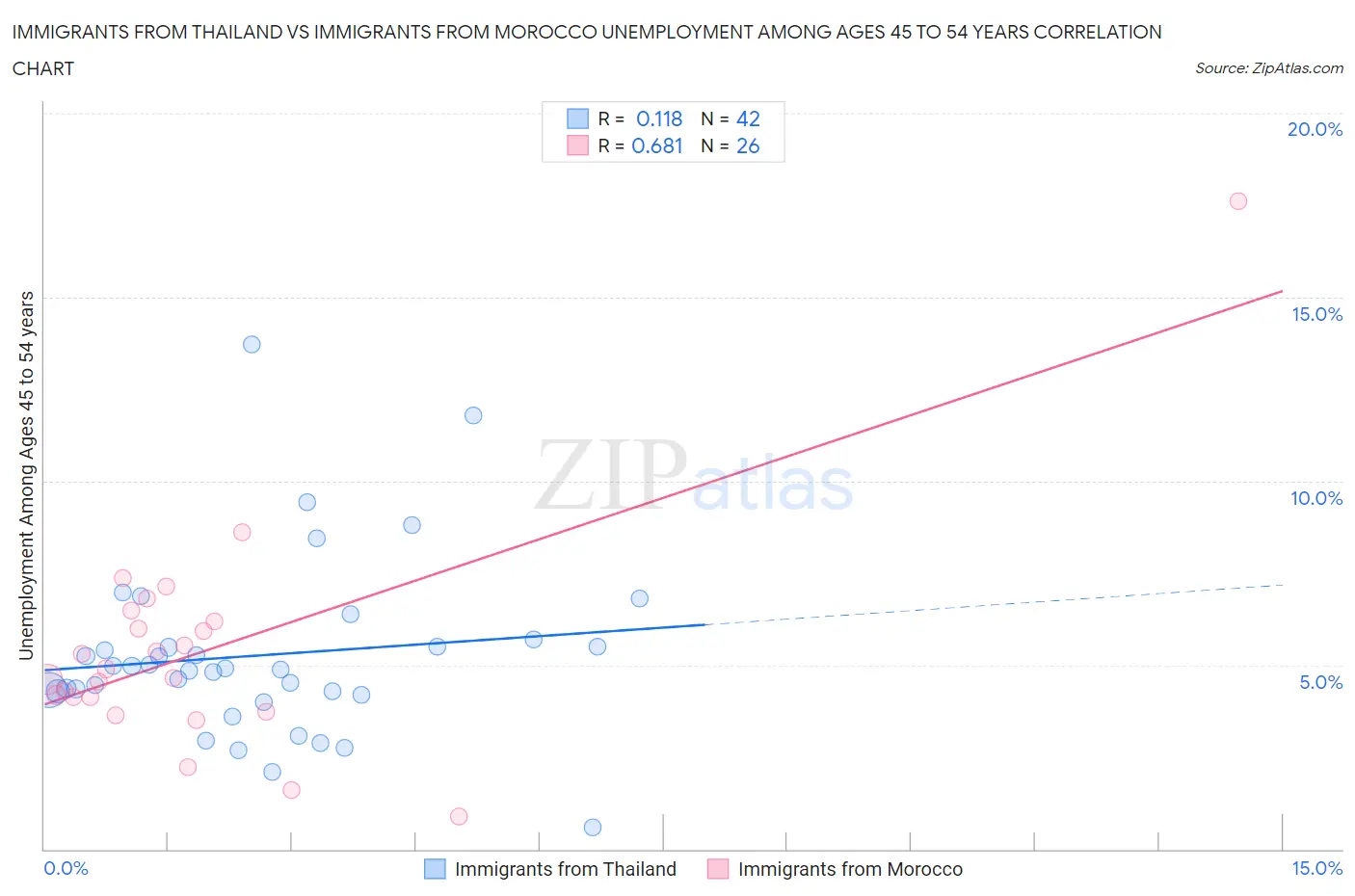 Immigrants from Thailand vs Immigrants from Morocco Unemployment Among Ages 45 to 54 years