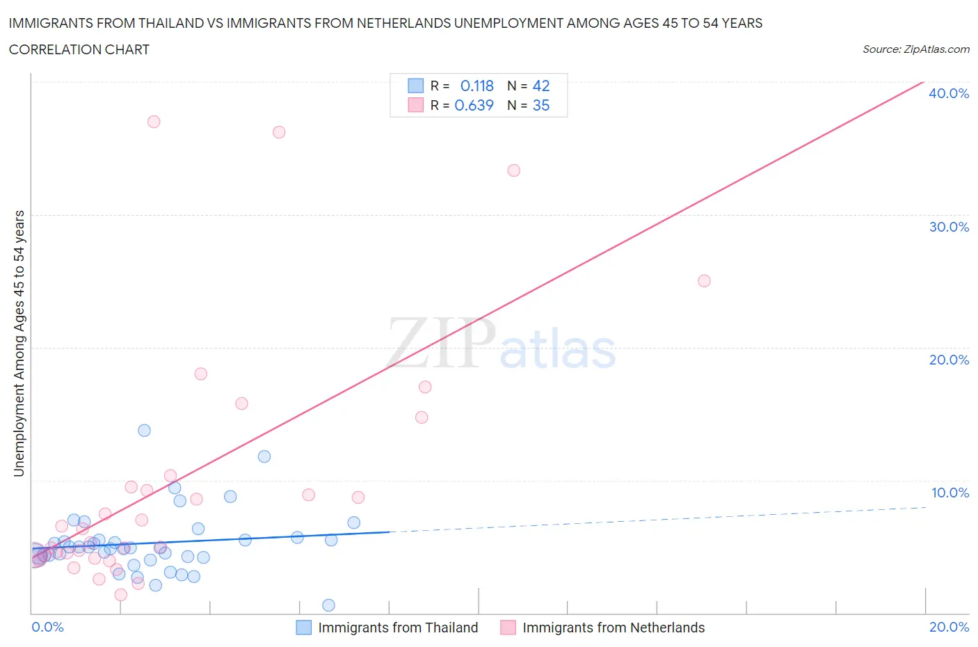 Immigrants from Thailand vs Immigrants from Netherlands Unemployment Among Ages 45 to 54 years