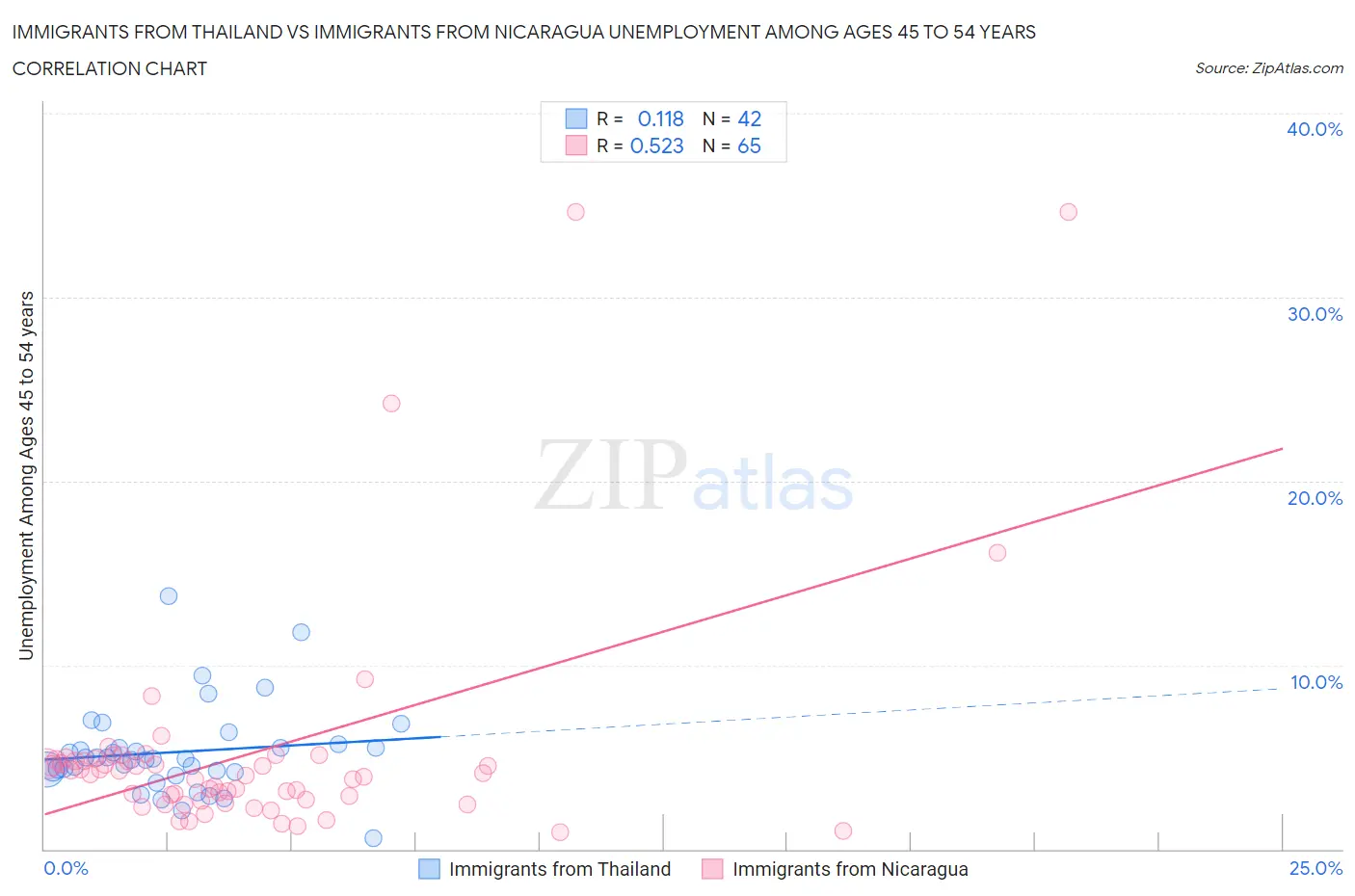 Immigrants from Thailand vs Immigrants from Nicaragua Unemployment Among Ages 45 to 54 years