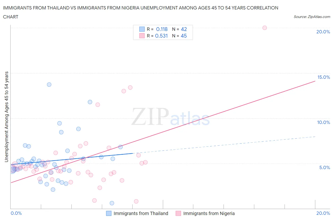 Immigrants from Thailand vs Immigrants from Nigeria Unemployment Among Ages 45 to 54 years