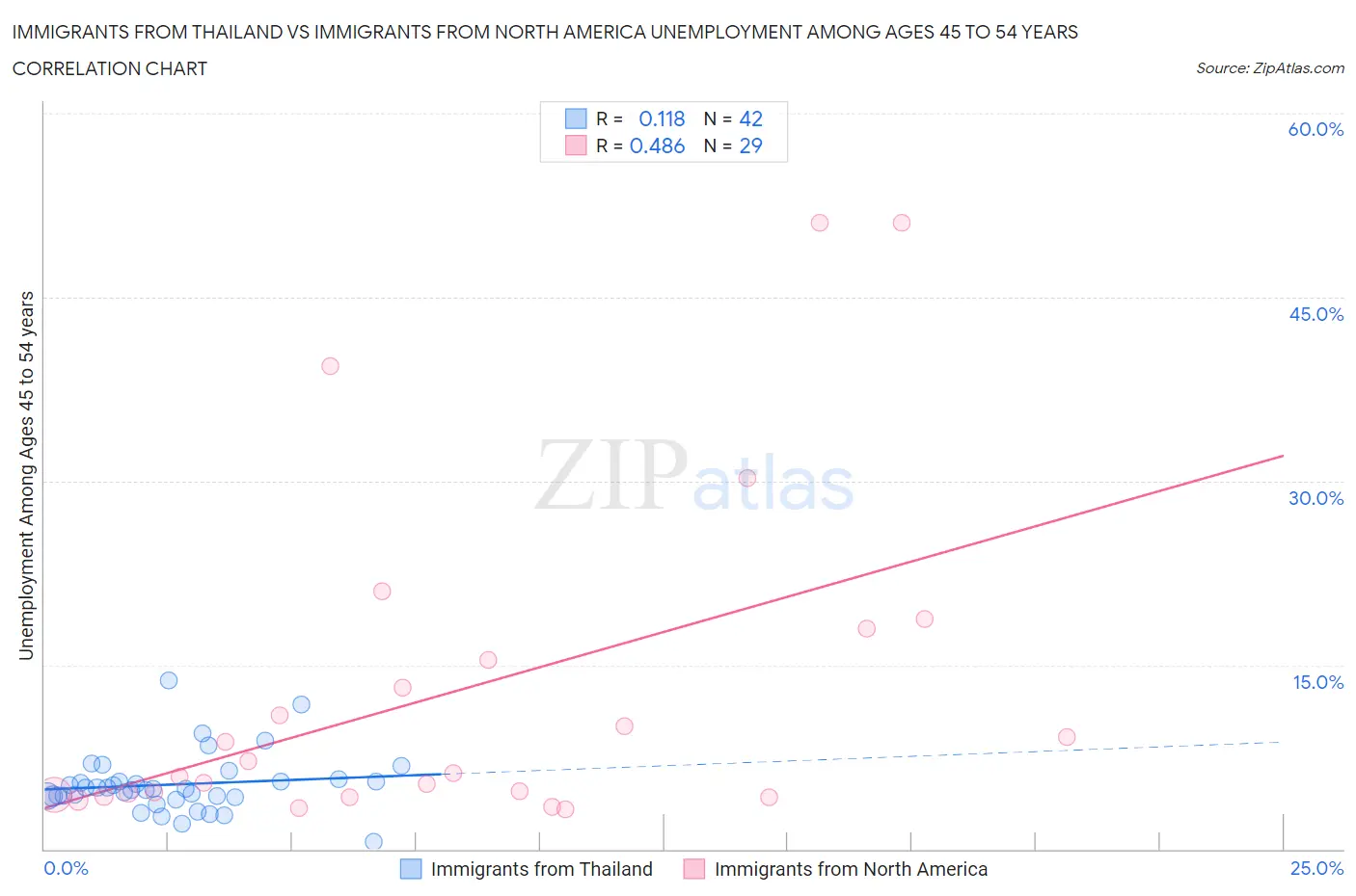 Immigrants from Thailand vs Immigrants from North America Unemployment Among Ages 45 to 54 years