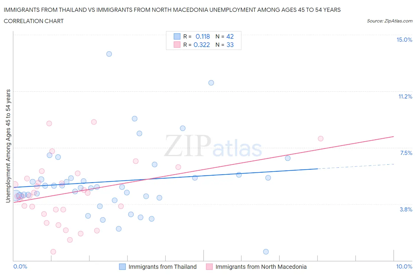 Immigrants from Thailand vs Immigrants from North Macedonia Unemployment Among Ages 45 to 54 years