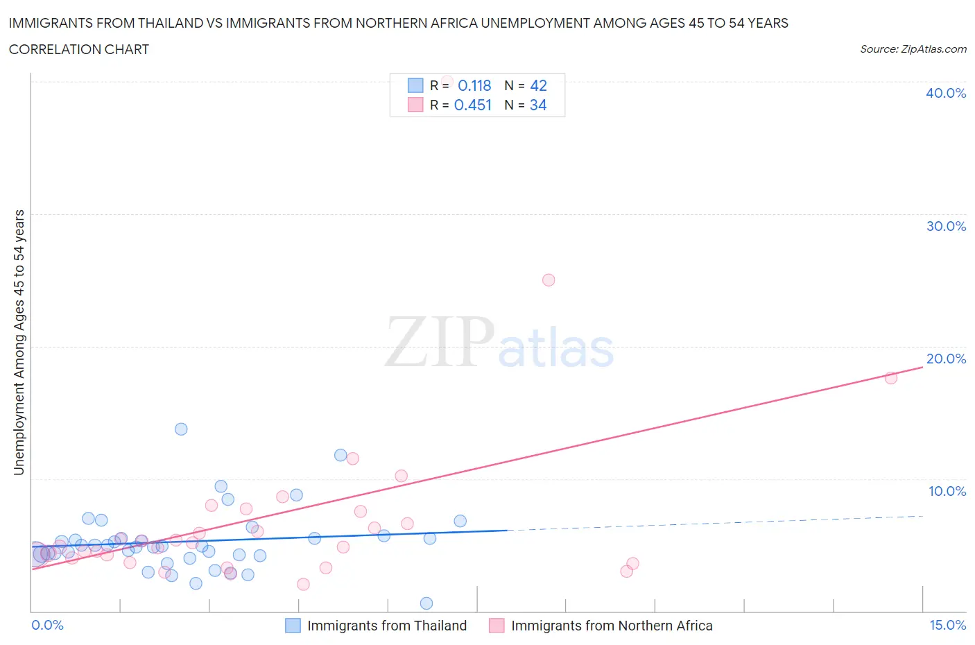 Immigrants from Thailand vs Immigrants from Northern Africa Unemployment Among Ages 45 to 54 years