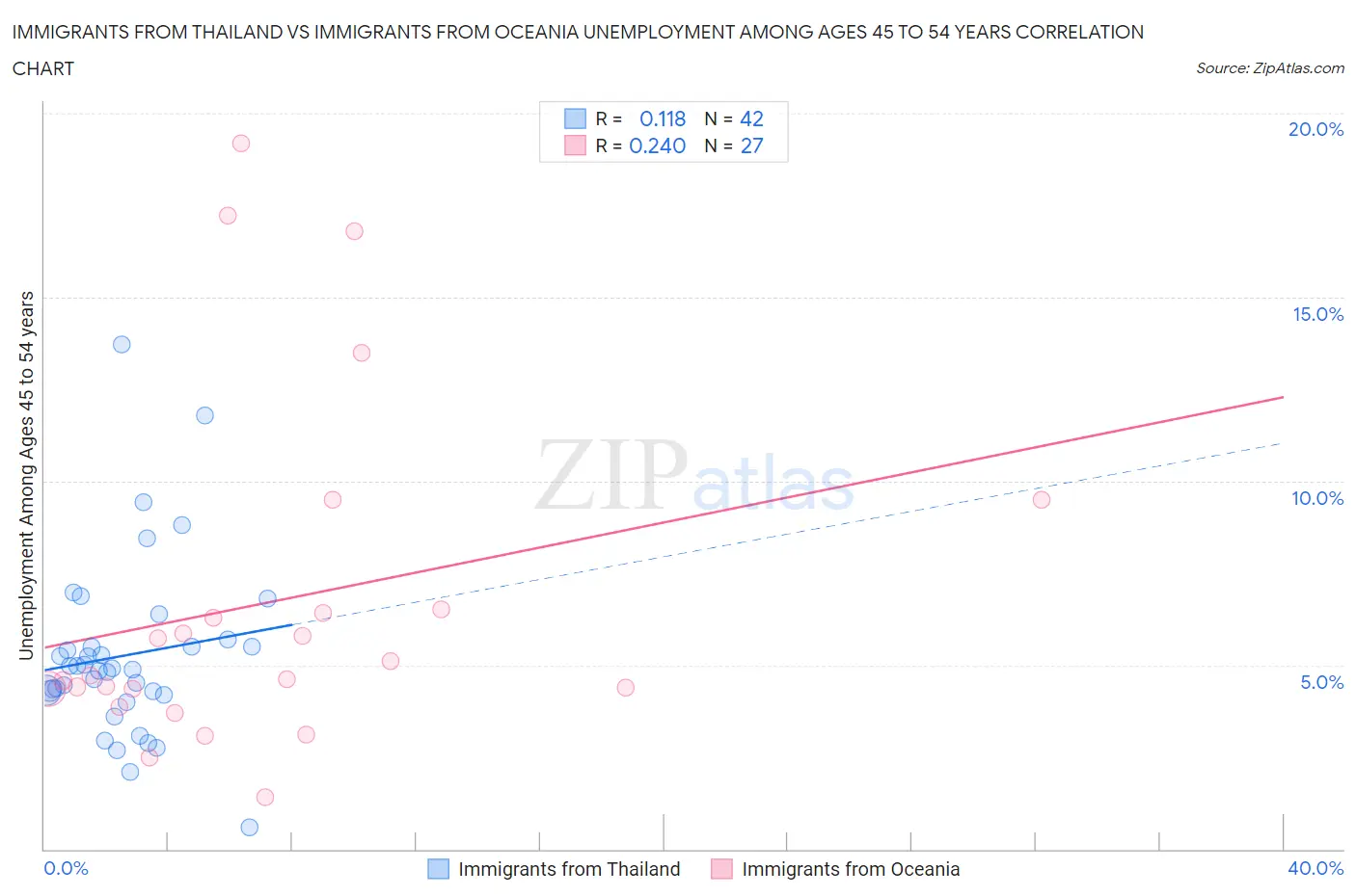 Immigrants from Thailand vs Immigrants from Oceania Unemployment Among Ages 45 to 54 years